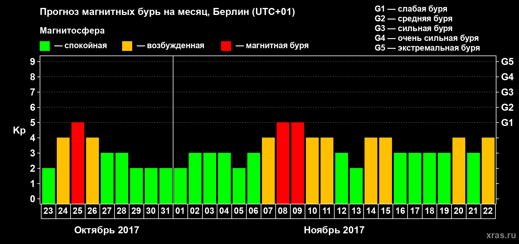 Прогноз максимального суточного геомагнитного индекса Kp на <b>1 месяц</b> (31 день) <b>с 23 октября по 22 ноября 2017 г</b>