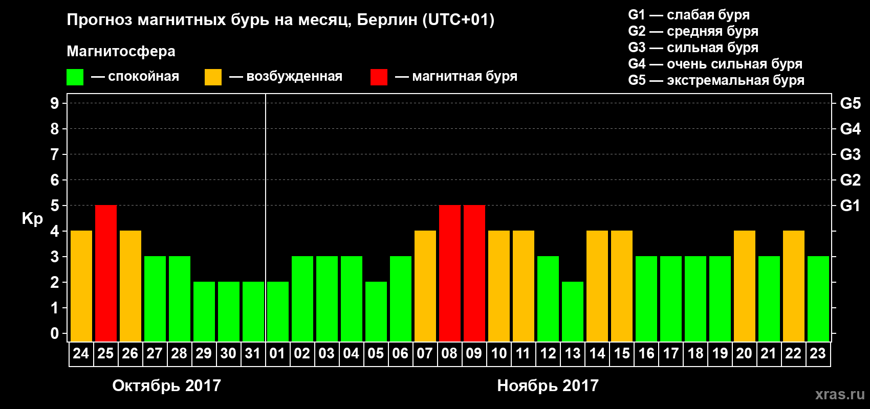Прогноз максимального суточного геомагнитного индекса Kp на <b>1 месяц</b> (31 день) <b>с 24 октября по 23 ноября 2017 г</b>