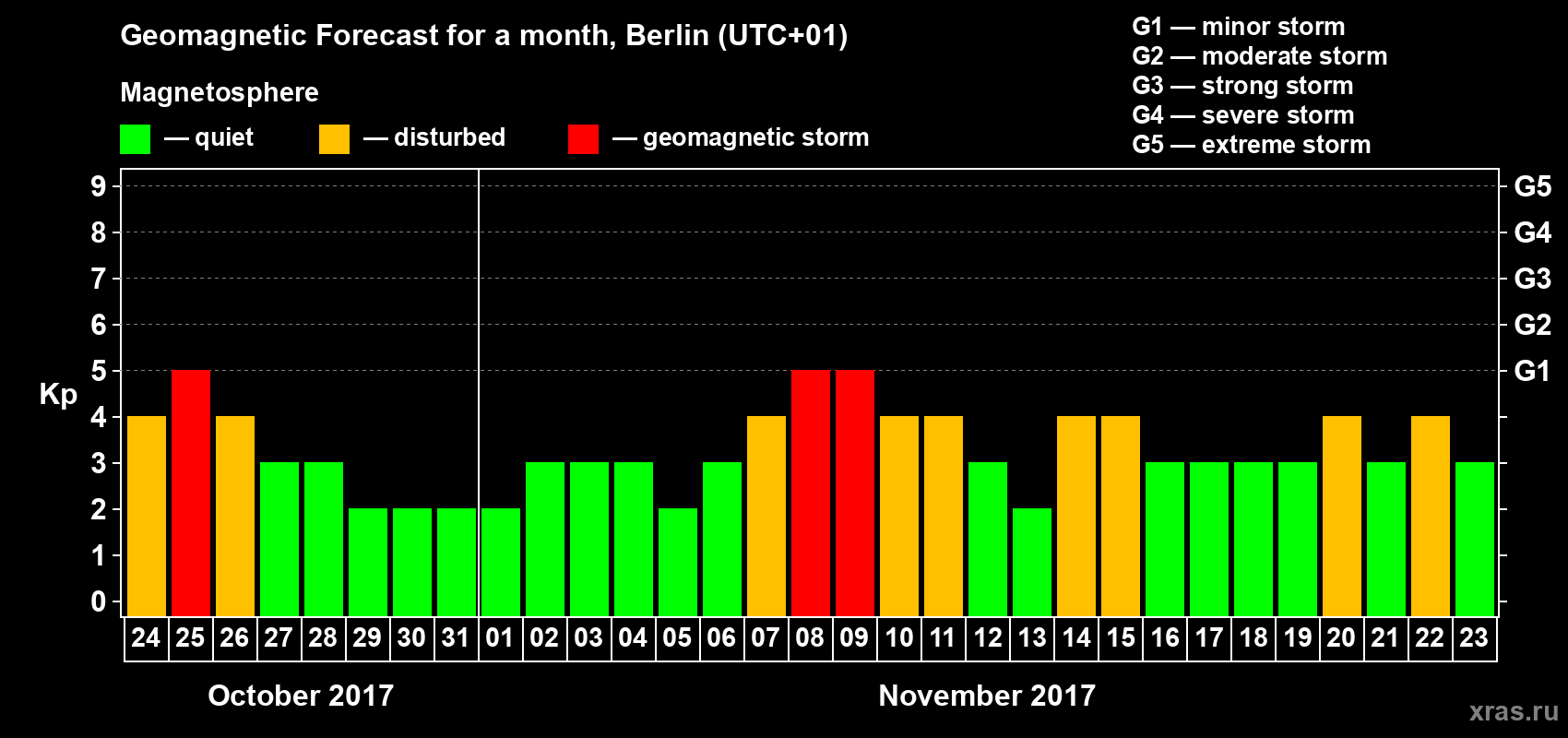 Forecast of the daily maximal value of geomagnetic index Kp for <b>1 month</b> (31 days) <b>from Oct 24, 2017 to Nov 23, 2017</b>