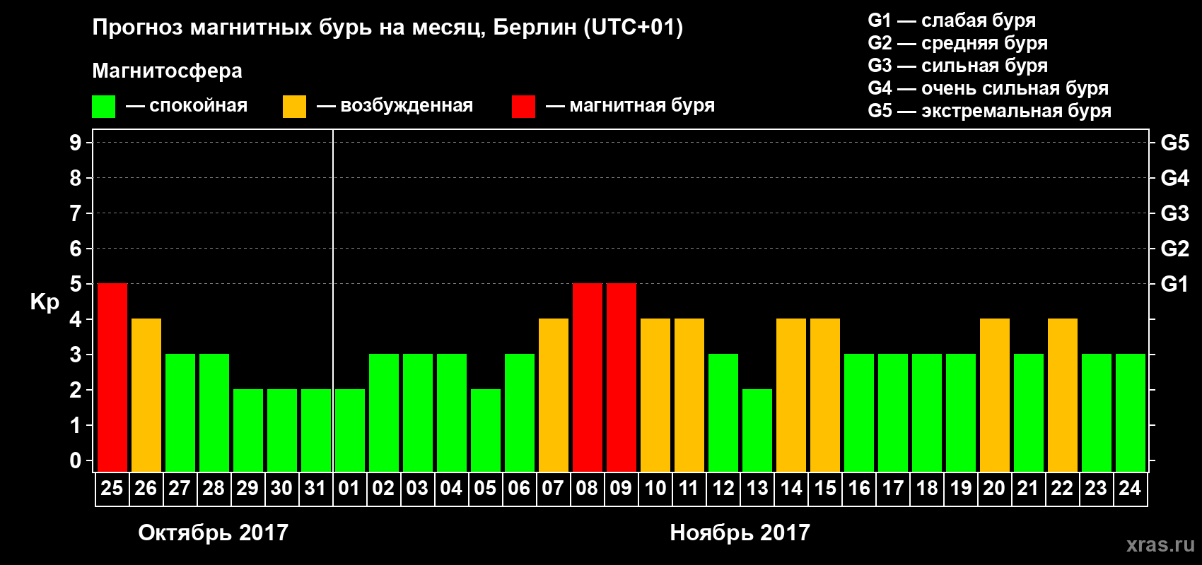 Прогноз максимального суточного геомагнитного индекса Kp на <b>1 месяц</b> (31 день) <b>с 25 октября по 24 ноября 2017 г</b>