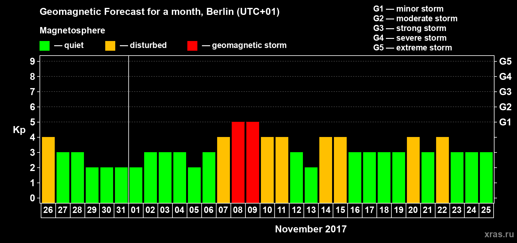 Forecast of the daily maximal value of geomagnetic index Kp for <b>1 month</b> (31 days) <b>from Oct 26, 2017 to Nov 25, 2017</b>