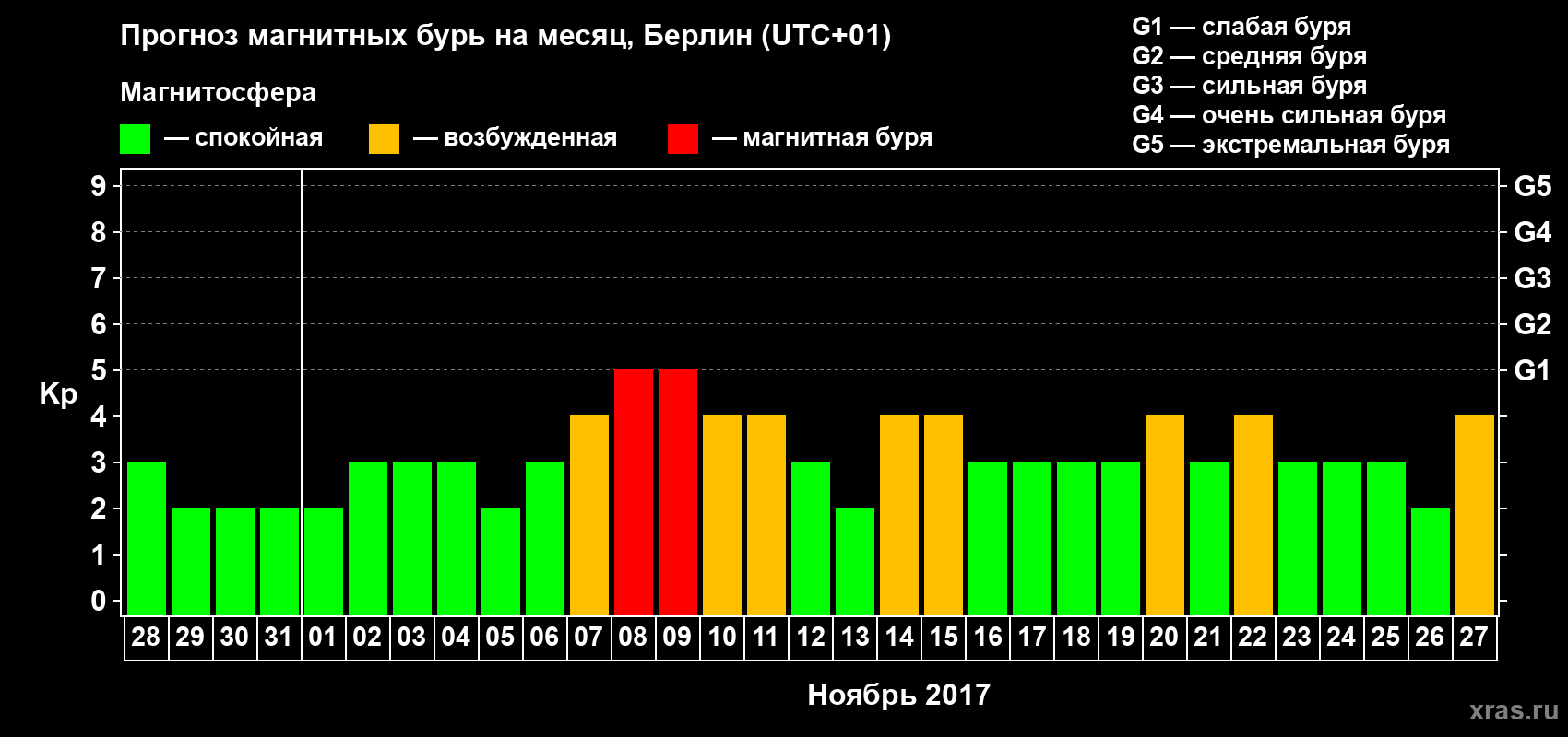 Прогноз максимального суточного геомагнитного индекса Kp на <b>1 месяц</b> (31 день) <b>с 28 октября по 27 ноября 2017 г</b>