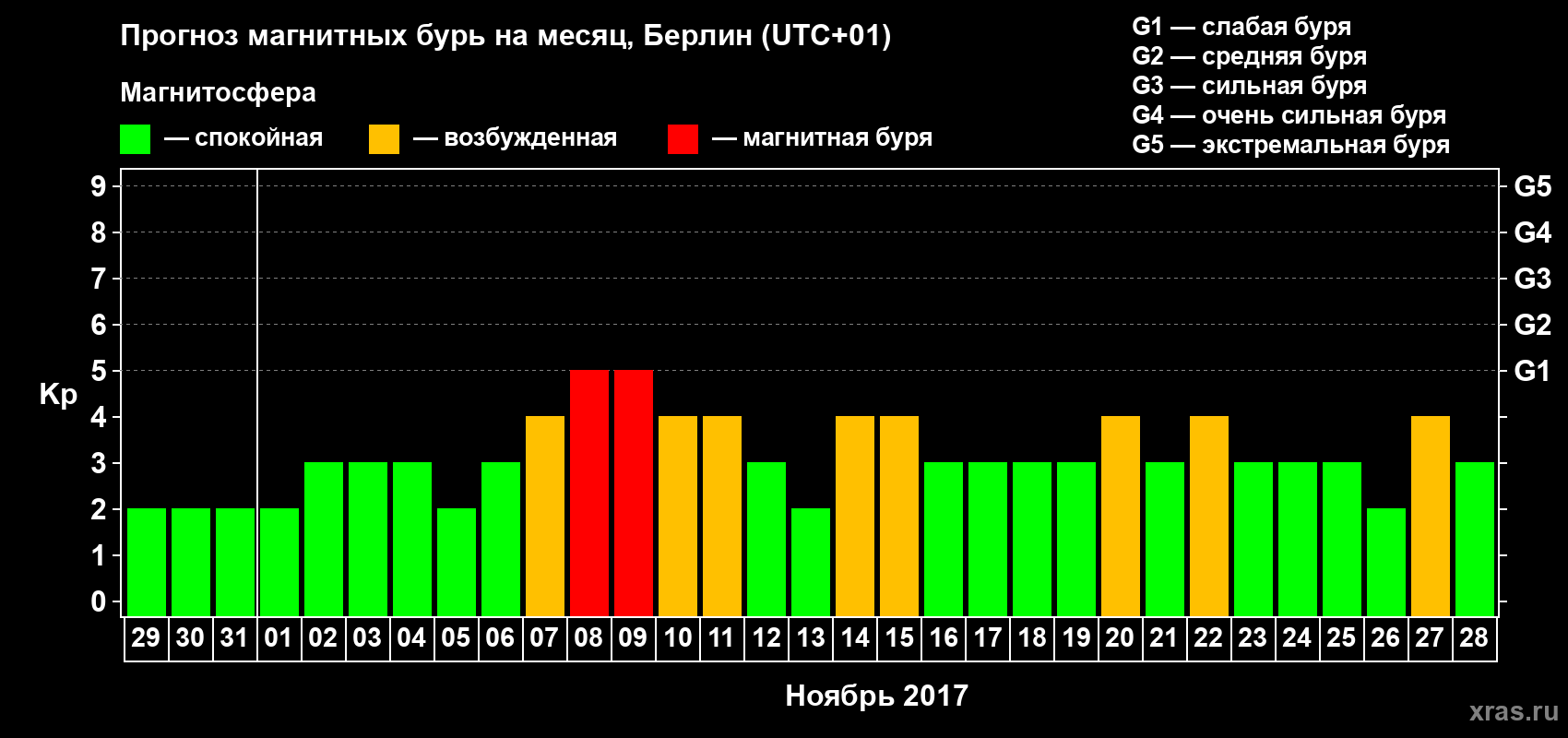 Прогноз максимального суточного геомагнитного индекса Kp на <b>1 месяц</b> (31 день) <b>с 29 октября по 28 ноября 2017 г</b>