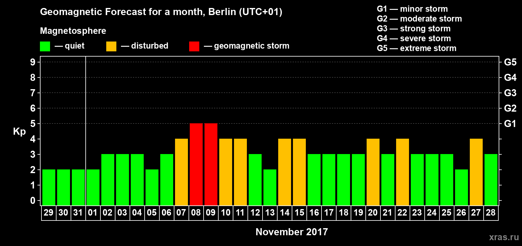 Forecast of the daily maximal value of geomagnetic index Kp for <b>1 month</b> (31 days) <b>from Oct 29, 2017 to Nov 28, 2017</b>