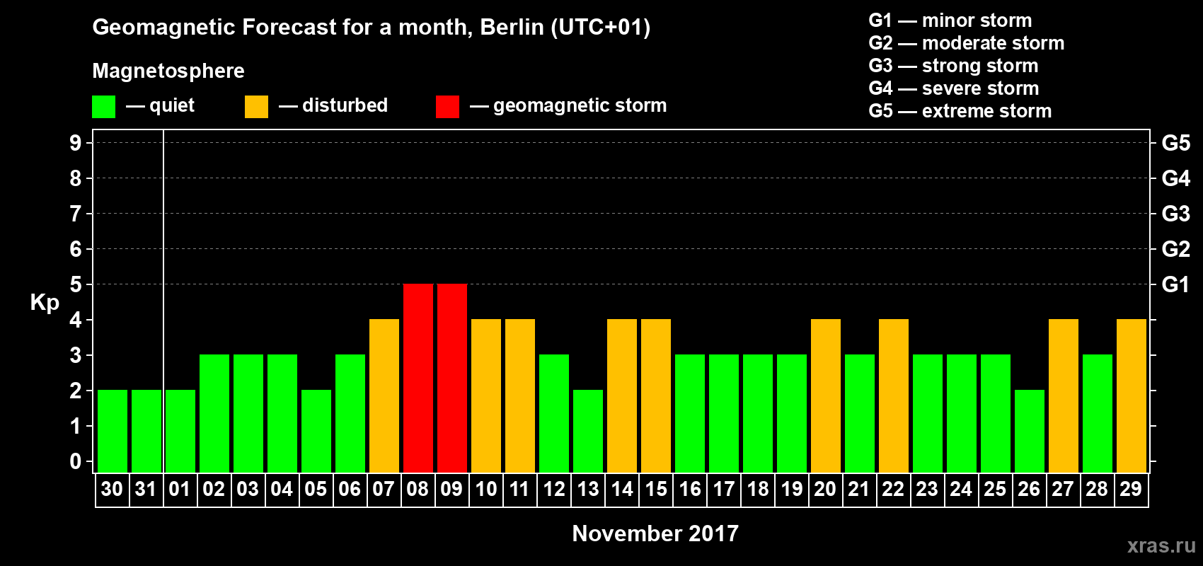 Forecast of the daily maximal value of geomagnetic index Kp for <b>1 month</b> (31 days) <b>from Oct 30, 2017 to Nov 29, 2017</b>