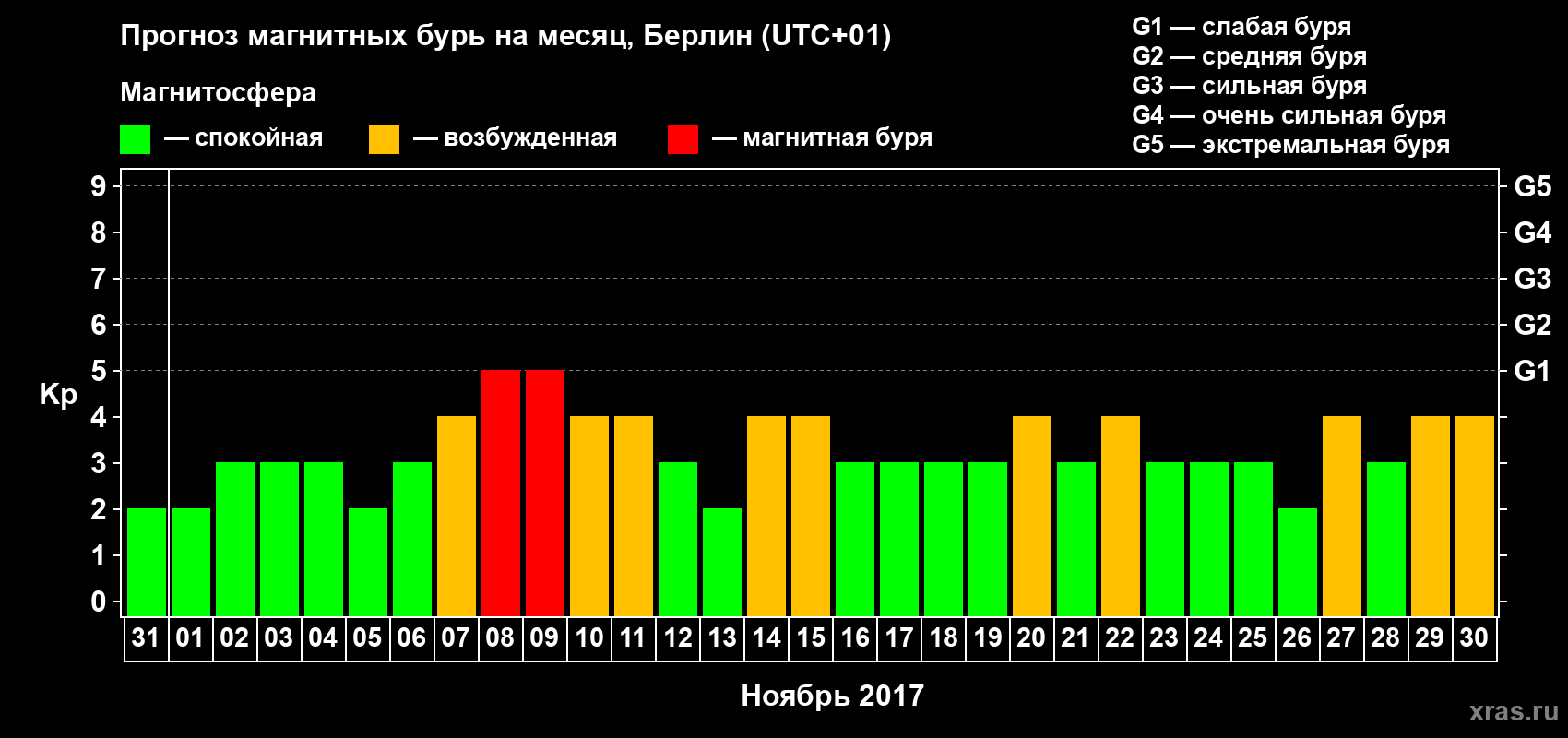 Прогноз максимального суточного геомагнитного индекса Kp на <b>1 месяц</b> (31 день) <b>с 31 октября по 30 ноября 2017 г</b>