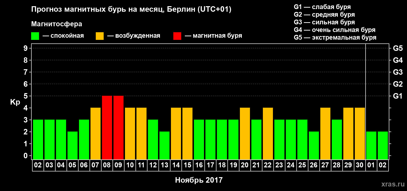 Прогноз максимального суточного геомагнитного индекса Kp на <b>1 месяц</b> (31 день) <b>с 02 ноября по 02 декабря 2017 г</b>