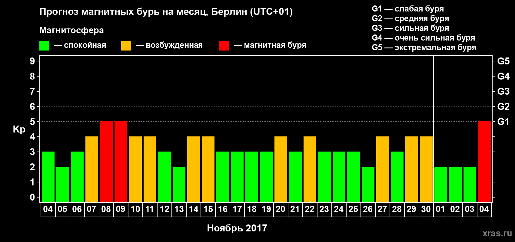 Прогноз максимального суточного геомагнитного индекса Kp на <b>1 месяц</b> (31 день) <b>с 04 ноября по 04 декабря 2017 г</b>