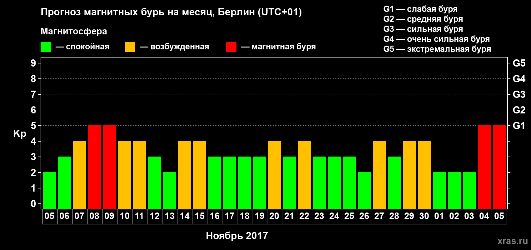 Прогноз максимального суточного геомагнитного индекса Kp на <b>1 месяц</b> (31 день) <b>с 05 ноября по 05 декабря 2017 г</b>