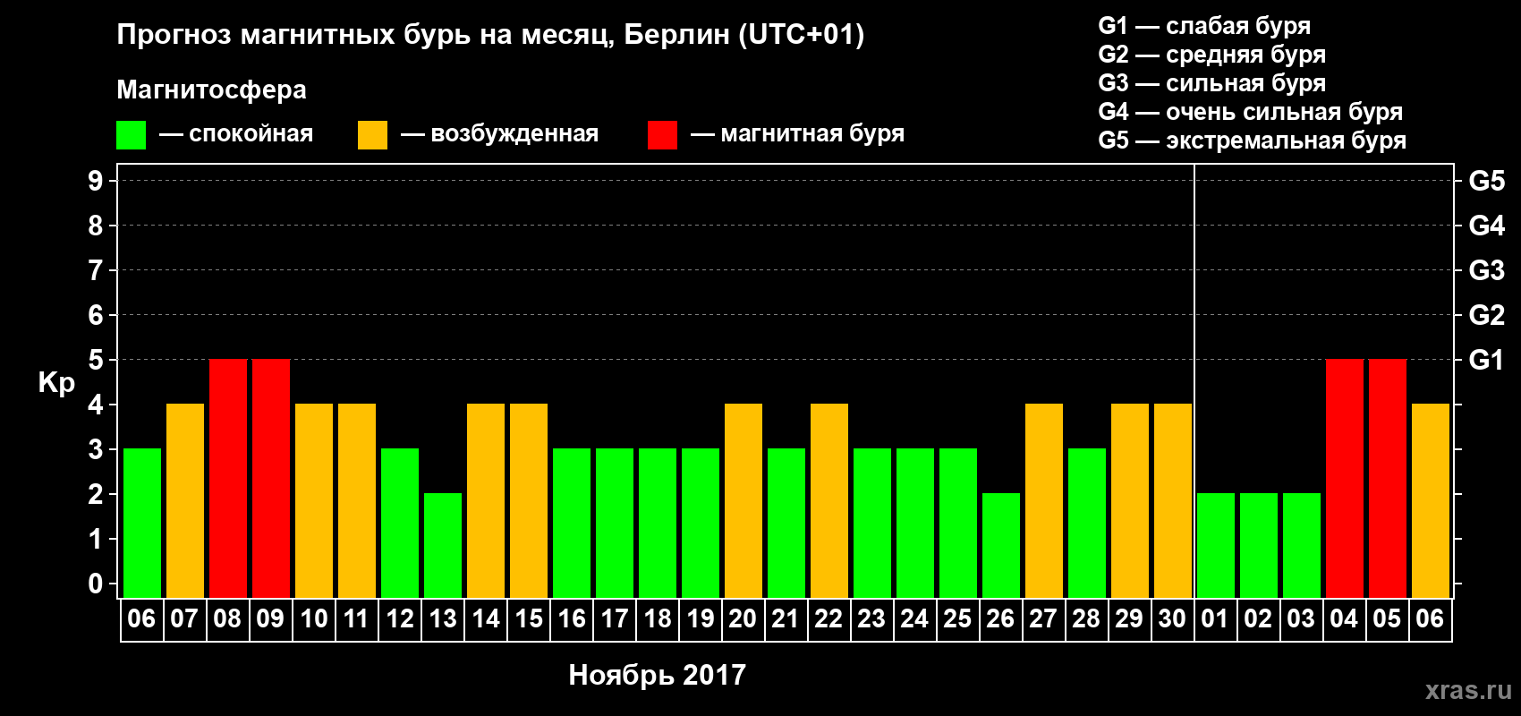 Прогноз максимального суточного геомагнитного индекса Kp на <b>1 месяц</b> (31 день) <b>с 06 ноября по 06 декабря 2017 г</b>