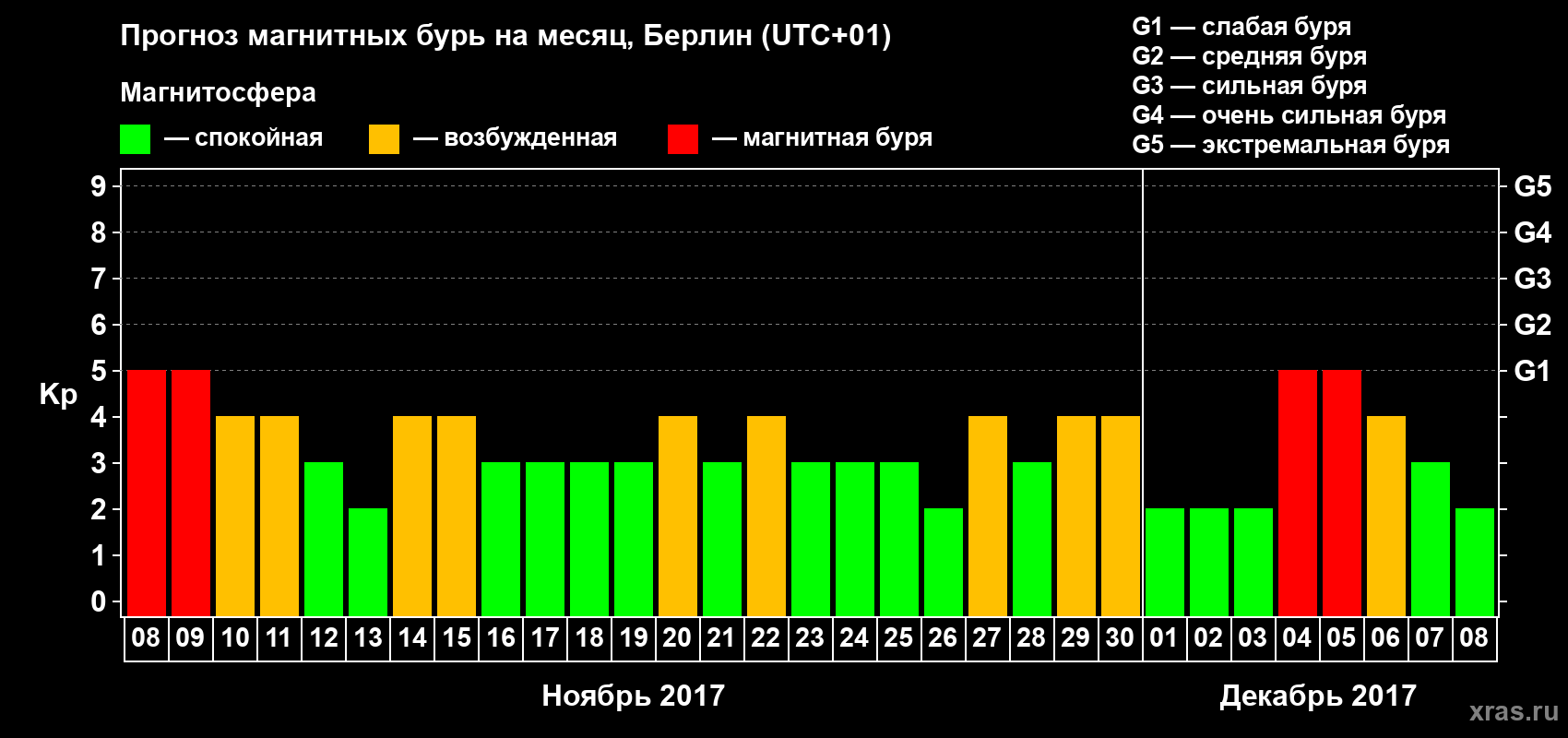 Прогноз максимального суточного геомагнитного индекса Kp на <b>1 месяц</b> (31 день) <b>с 08 ноября по 08 декабря 2017 г</b>