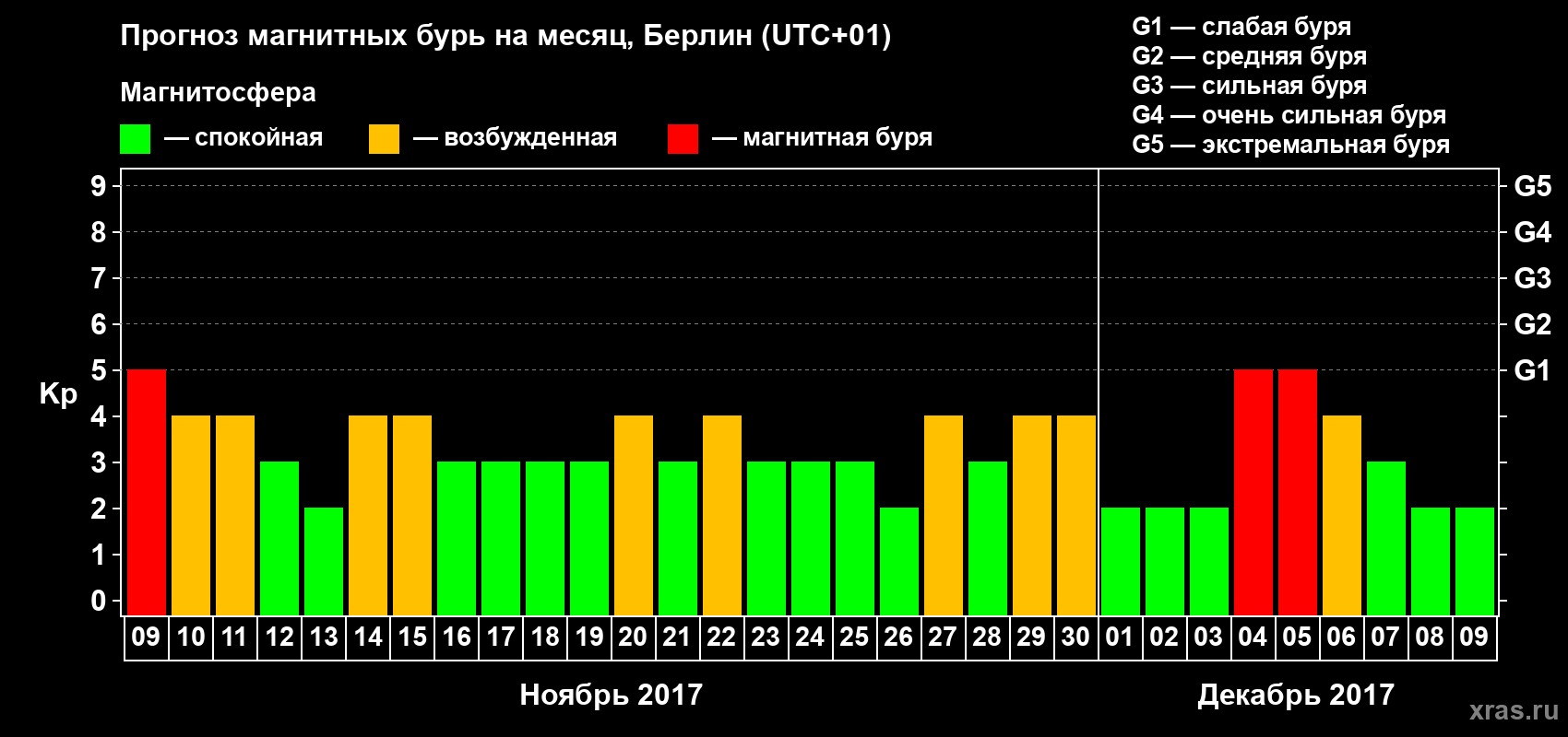 Прогноз максимального суточного геомагнитного индекса Kp на <b>1 месяц</b> (31 день) <b>с 09 ноября по 09 декабря 2017 г</b>