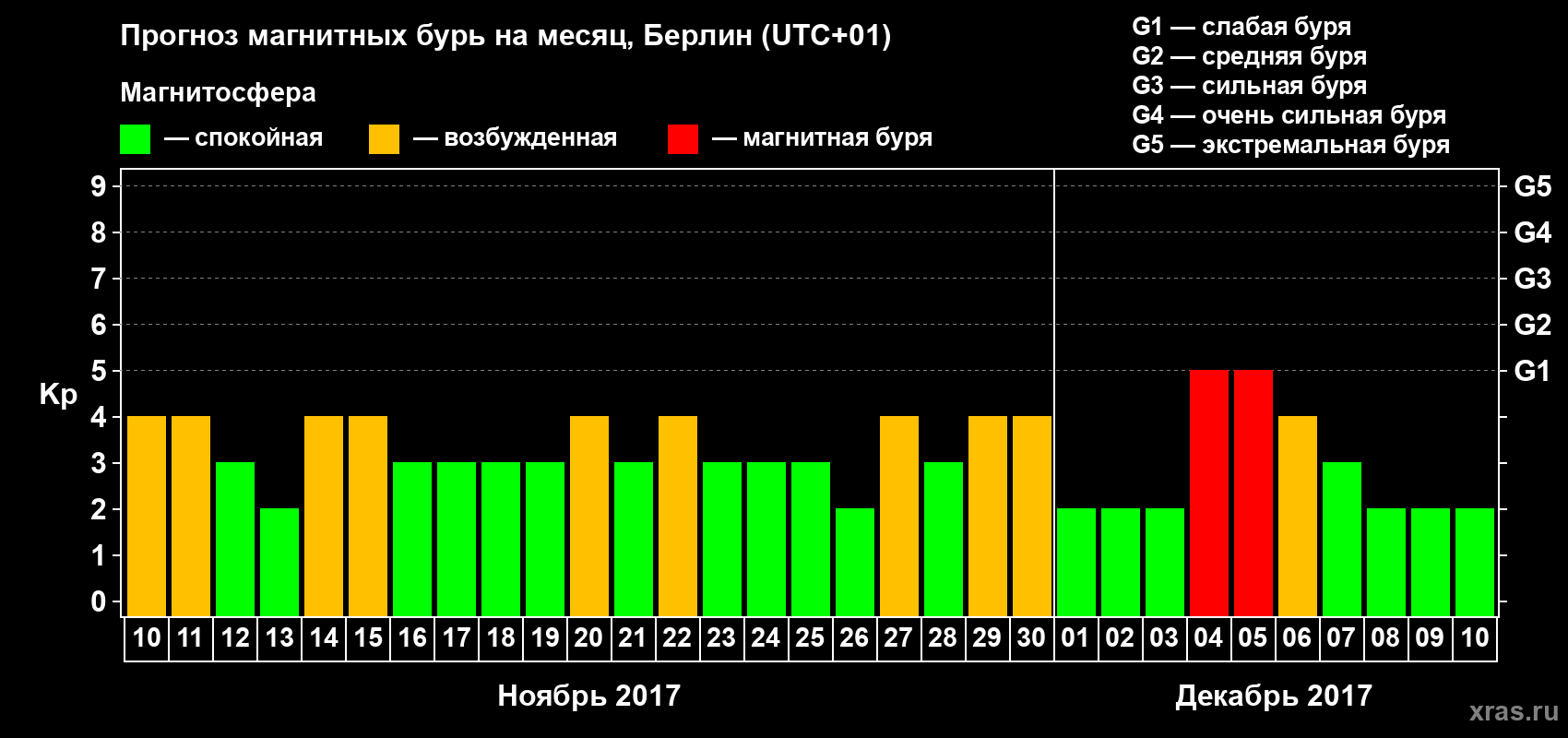 Прогноз максимального суточного геомагнитного индекса Kp на <b>1 месяц</b> (31 день) <b>с 10 ноября по 10 декабря 2017 г</b>