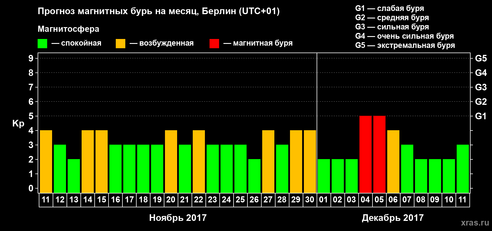 Прогноз максимального суточного геомагнитного индекса Kp на <b>1 месяц</b> (31 день) <b>с 11 ноября по 11 декабря 2017 г</b>