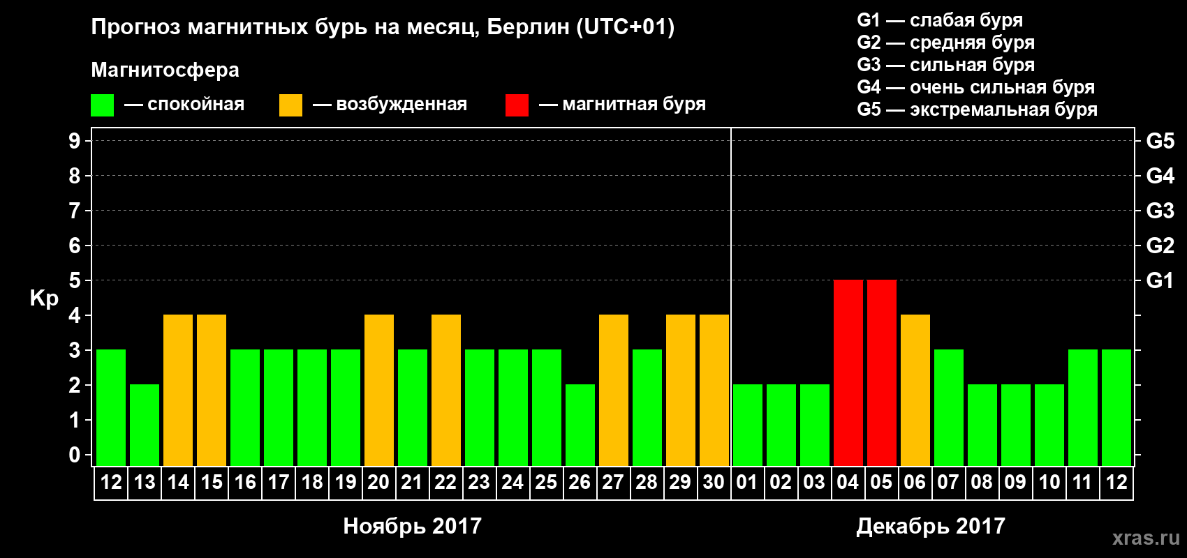 Прогноз максимального суточного геомагнитного индекса Kp на <b>1 месяц</b> (31 день) <b>с 12 ноября по 12 декабря 2017 г</b>