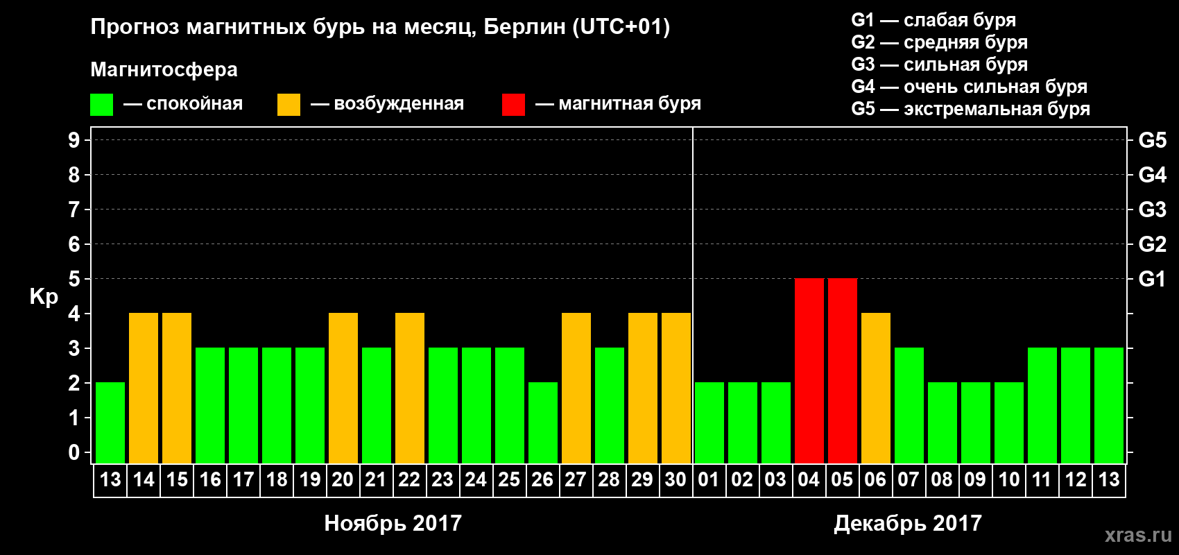 Прогноз максимального суточного геомагнитного индекса Kp на <b>1 месяц</b> (31 день) <b>с 13 ноября по 13 декабря 2017 г</b>