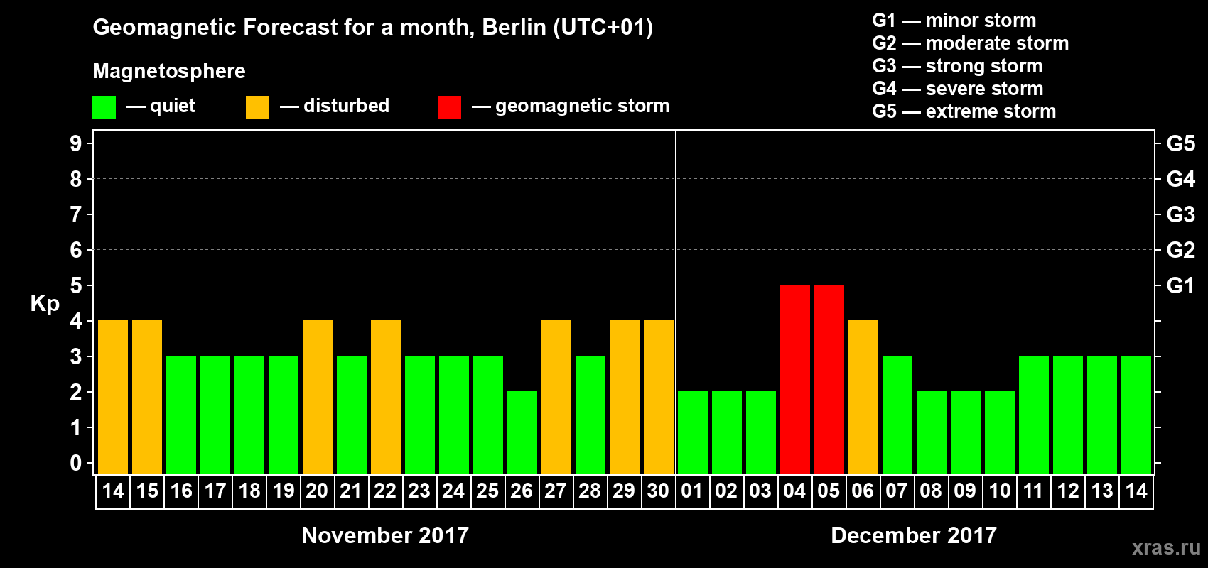 Forecast of the daily maximal value of geomagnetic index Kp for <b>1 month</b> (31 days) <b>from Nov 14, 2017 to Dec 14, 2017</b>
