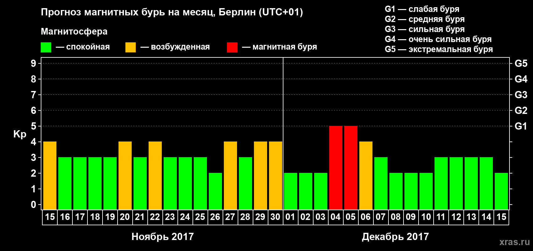 Прогноз максимального суточного геомагнитного индекса Kp на <b>1 месяц</b> (31 день) <b>с 15 ноября по 15 декабря 2017 г</b>