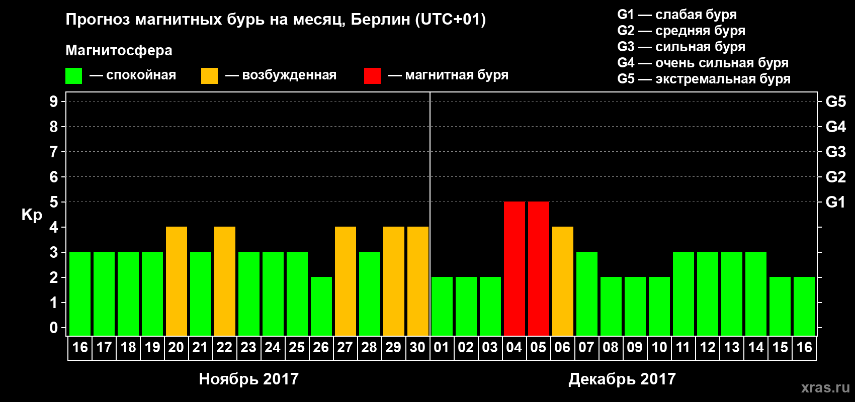Прогноз максимального суточного геомагнитного индекса Kp на <b>1 месяц</b> (31 день) <b>с 16 ноября по 16 декабря 2017 г</b>
