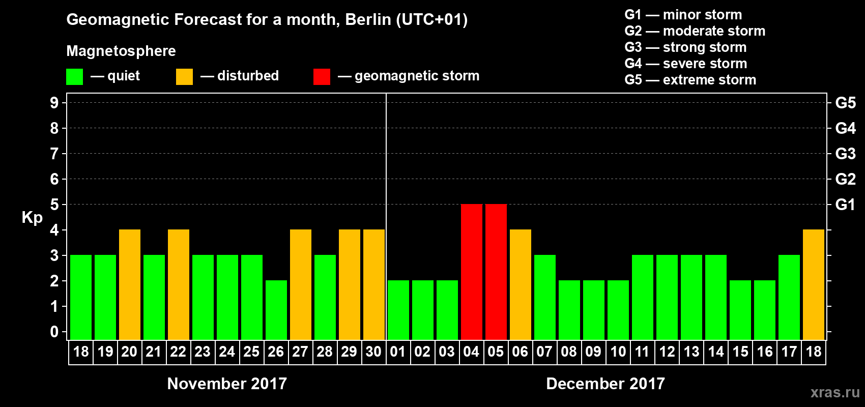 Forecast of the daily maximal value of geomagnetic index Kp for <b>1 month</b> (31 days) <b>from Nov 18, 2017 to Dec 18, 2017</b>