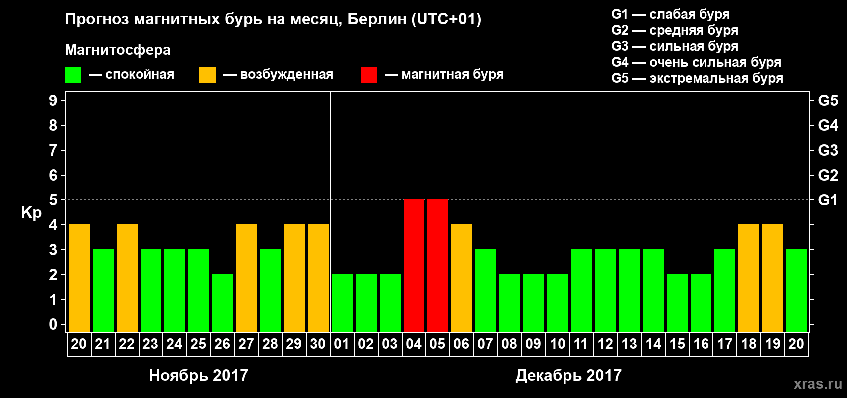 Прогноз максимального суточного геомагнитного индекса Kp на <b>1 месяц</b> (31 день) <b>с 20 ноября по 20 декабря 2017 г</b>