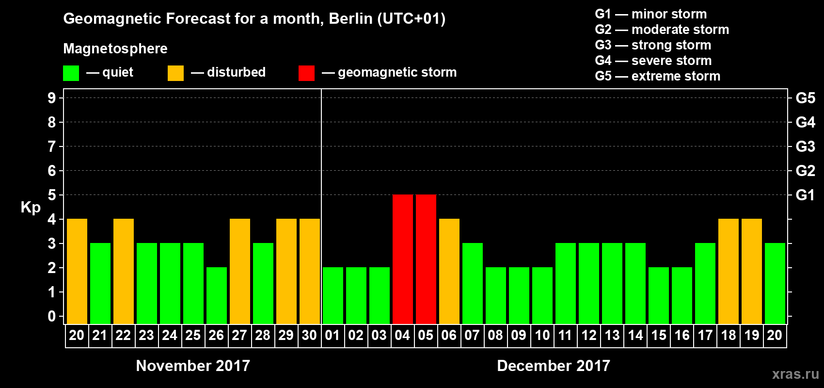 Forecast of the daily maximal value of geomagnetic index Kp for <b>1 month</b> (31 days) <b>from Nov 20, 2017 to Dec 20, 2017</b>