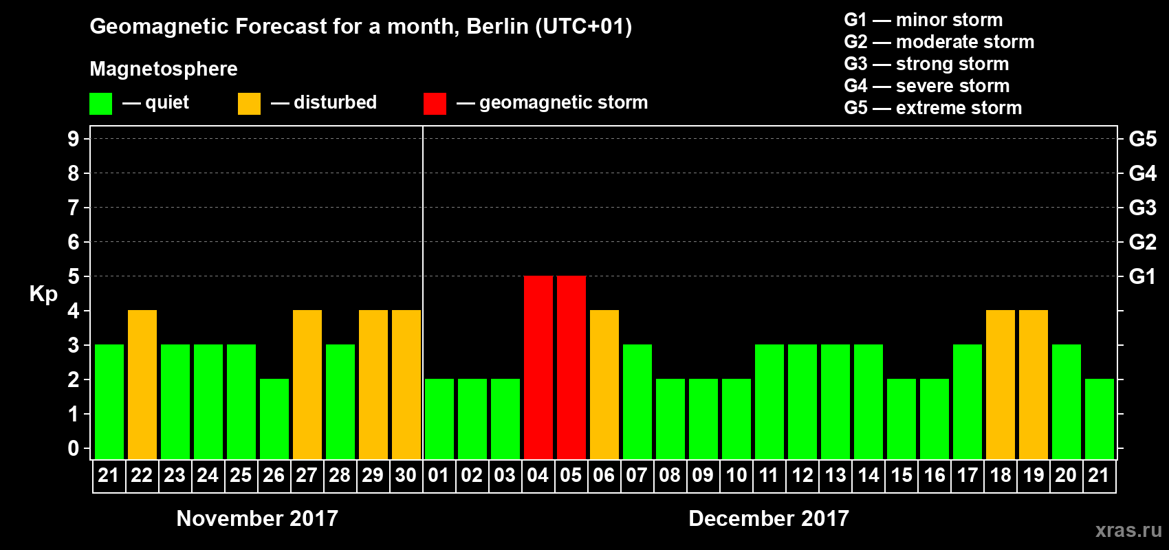 Forecast of the daily maximal value of geomagnetic index Kp for <b>1 month</b> (31 days) <b>from Nov 21, 2017 to Dec 21, 2017</b>