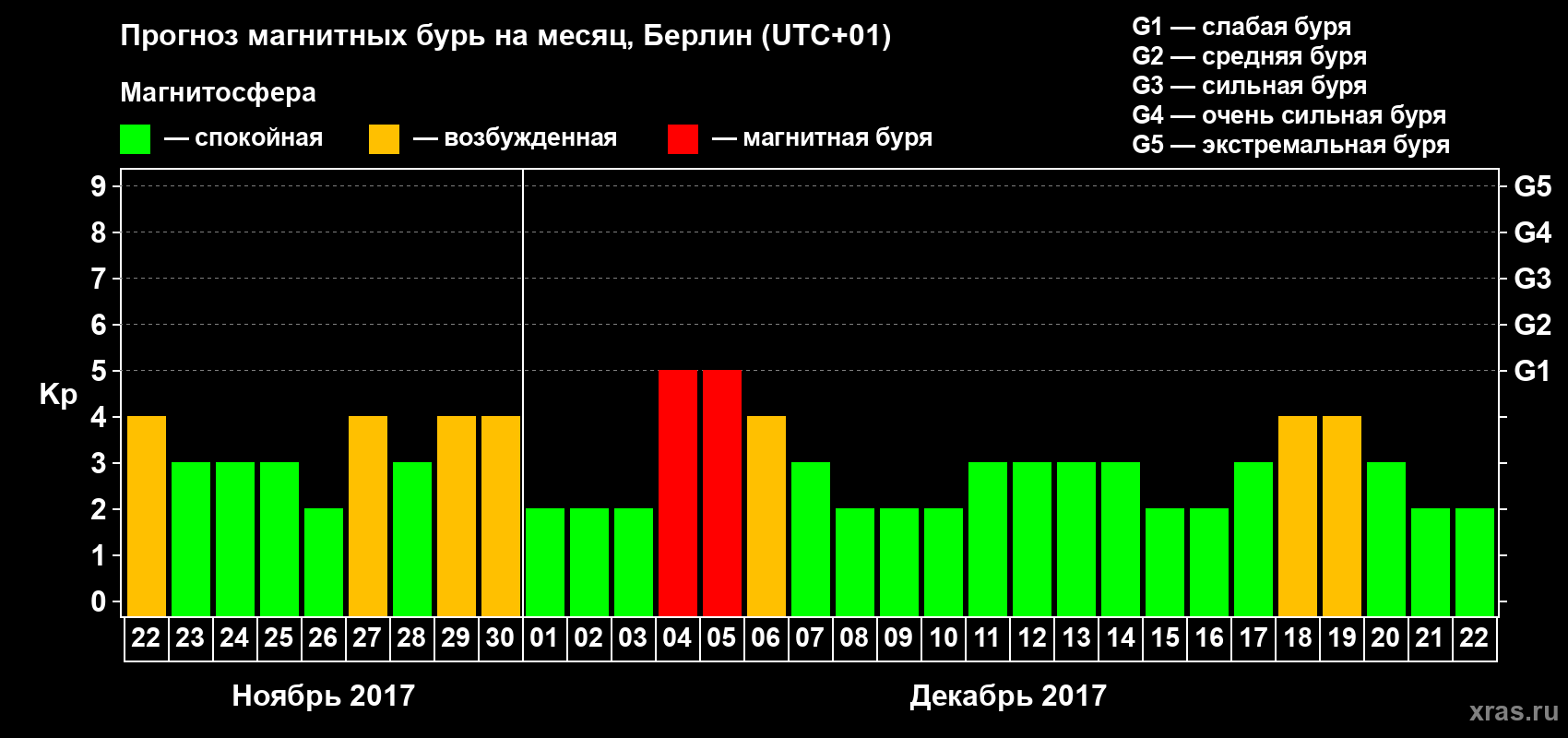 Прогноз максимального суточного геомагнитного индекса Kp на <b>1 месяц</b> (31 день) <b>с 22 ноября по 22 декабря 2017 г</b>