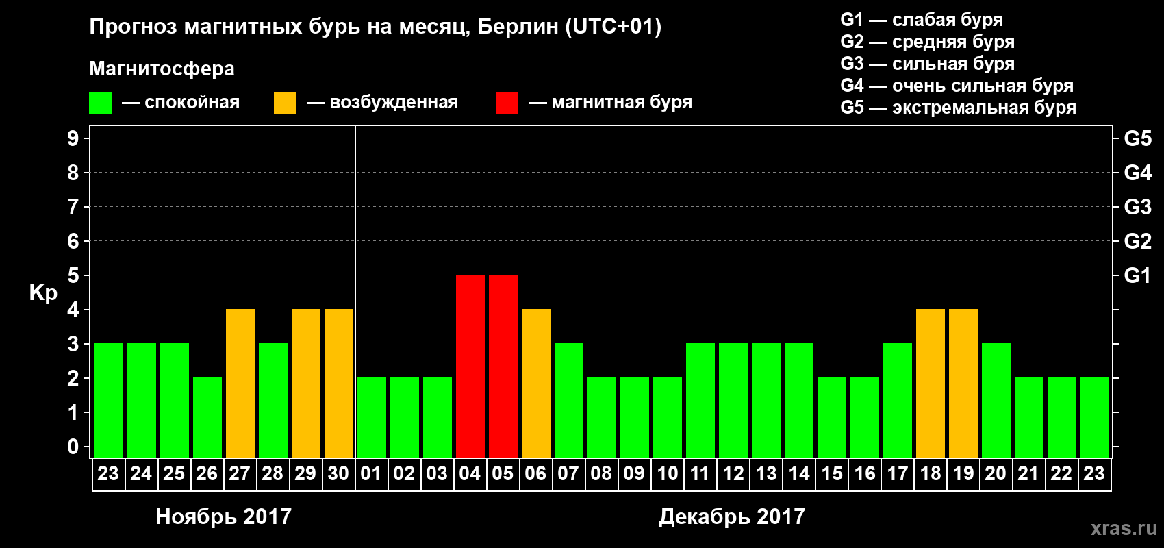 Прогноз максимального суточного геомагнитного индекса Kp на <b>1 месяц</b> (31 день) <b>с 23 ноября по 23 декабря 2017 г</b>