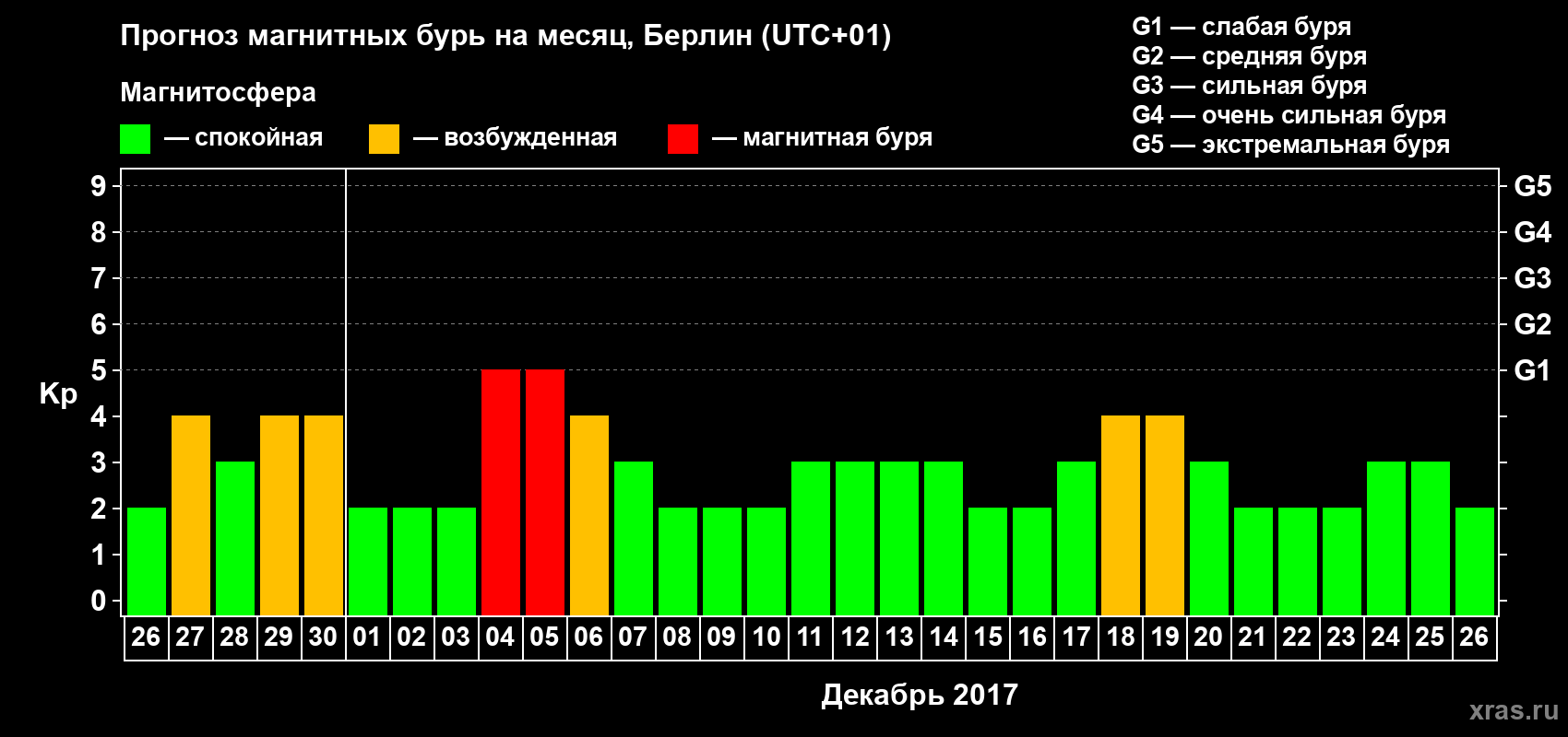 Прогноз максимального суточного геомагнитного индекса Kp на <b>1 месяц</b> (31 день) <b>с 26 ноября по 26 декабря 2017 г</b>
