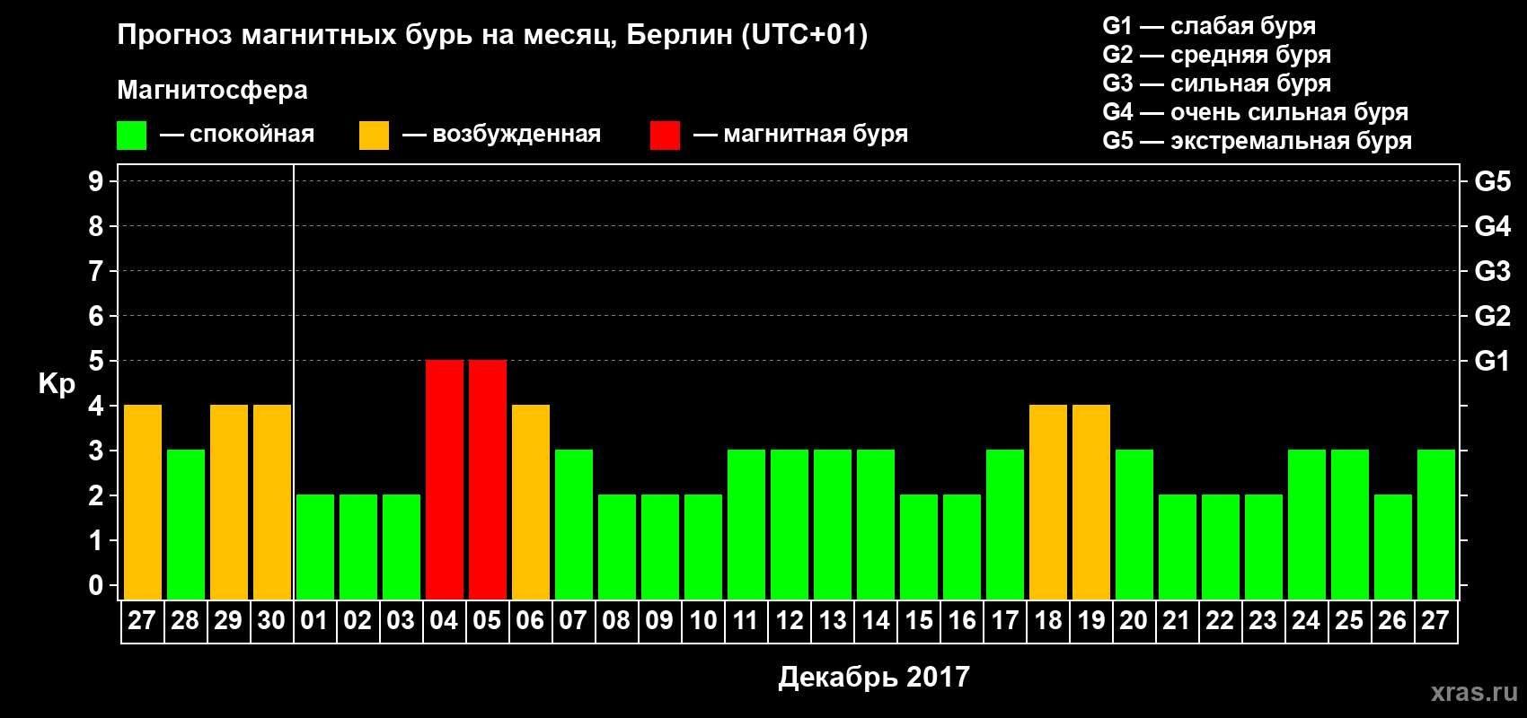 Прогноз максимального суточного геомагнитного индекса Kp на <b>1 месяц</b> (31 день) <b>с 27 ноября по 27 декабря 2017 г</b>