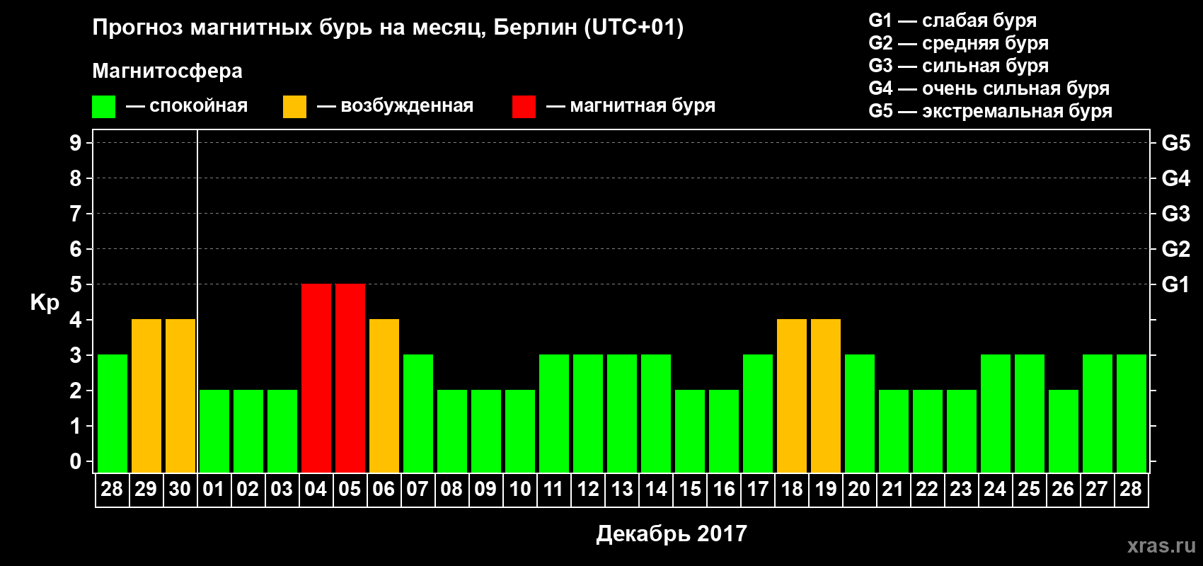 Прогноз максимального суточного геомагнитного индекса Kp на <b>1 месяц</b> (31 день) <b>с 28 ноября по 28 декабря 2017 г</b>