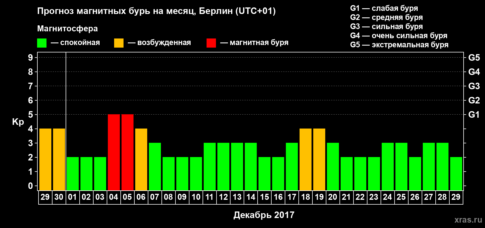 Прогноз максимального суточного геомагнитного индекса Kp на <b>1 месяц</b> (31 день) <b>с 29 ноября по 29 декабря 2017 г</b>