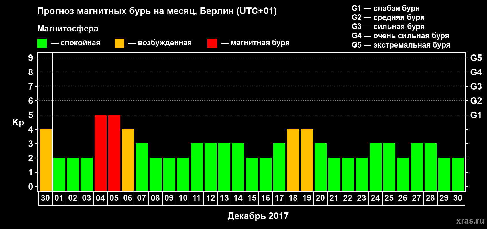 Прогноз максимального суточного геомагнитного индекса Kp на <b>1 месяц</b> (31 день) <b>с 30 ноября по 30 декабря 2017 г</b>