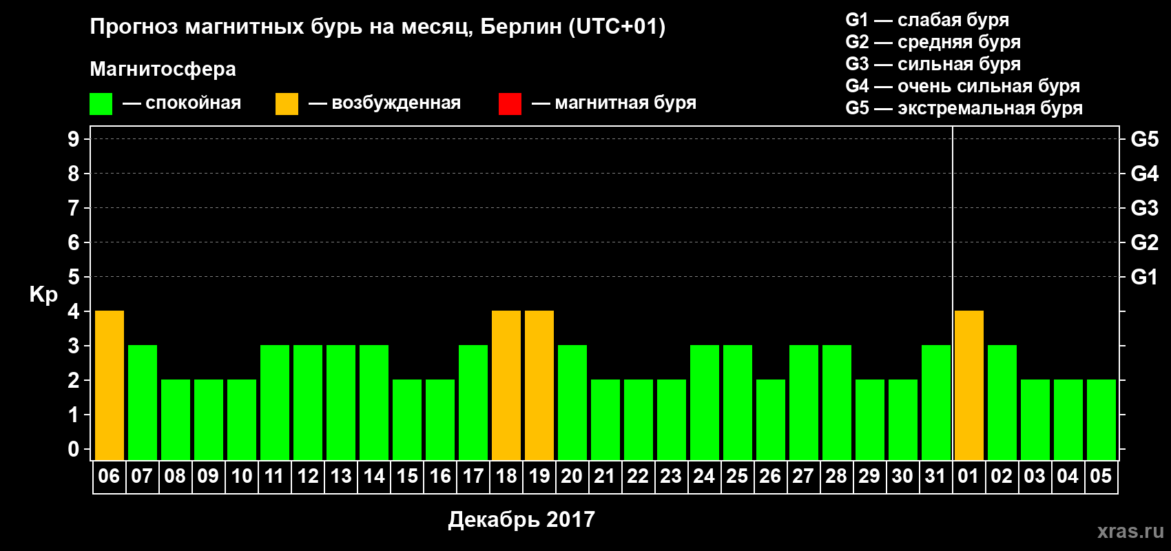 Прогноз максимального суточного геомагнитного индекса Kp на <b>1 месяц</b> (31 день) <b>с 06 декабря 2017 г по 05 января 2018 г</b>