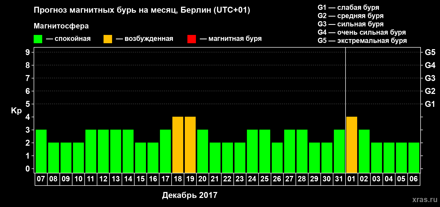 Прогноз максимального суточного геомагнитного индекса Kp на <b>1 месяц</b> (31 день) <b>с 07 декабря 2017 г по 06 января 2018 г</b>