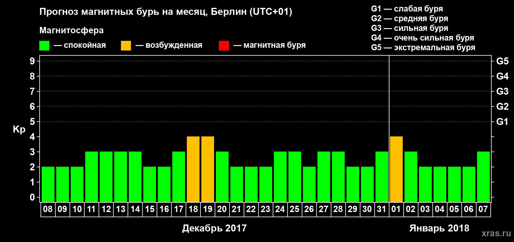 Прогноз максимального суточного геомагнитного индекса Kp на <b>1 месяц</b> (31 день) <b>с 08 декабря 2017 г по 07 января 2018 г</b>