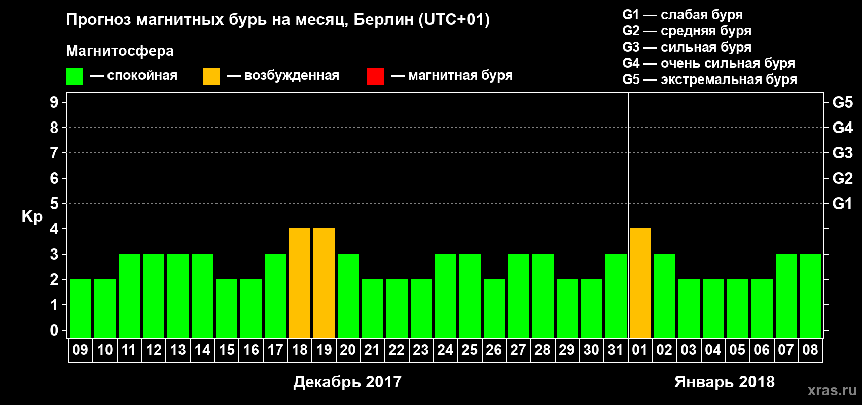 Прогноз максимального суточного геомагнитного индекса Kp на <b>1 месяц</b> (31 день) <b>с 09 декабря 2017 г по 08 января 2018 г</b>