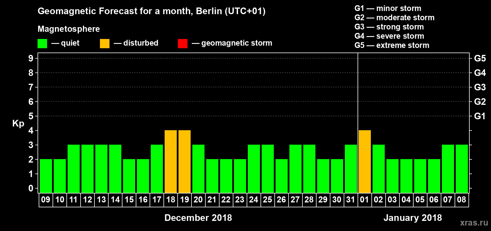 Forecast of the daily maximal value of geomagnetic index Kp for <b>1 month</b> (31 days) <b>from Dec 09, 2017 to Jan 08, 2018</b>