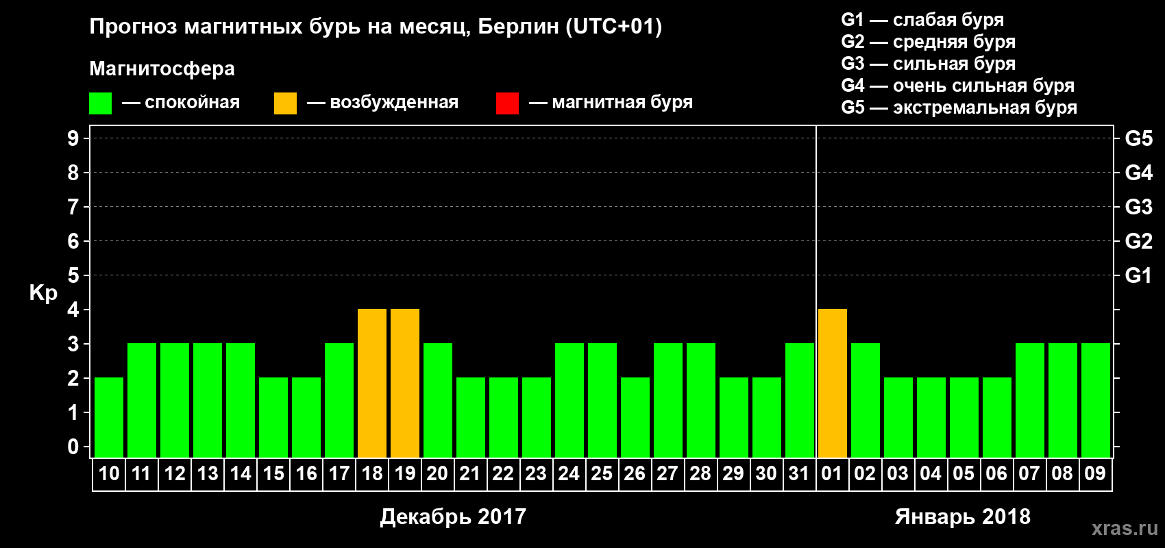 Прогноз максимального суточного геомагнитного индекса Kp на <b>1 месяц</b> (31 день) <b>с 10 декабря 2017 г по 09 января 2018 г</b>