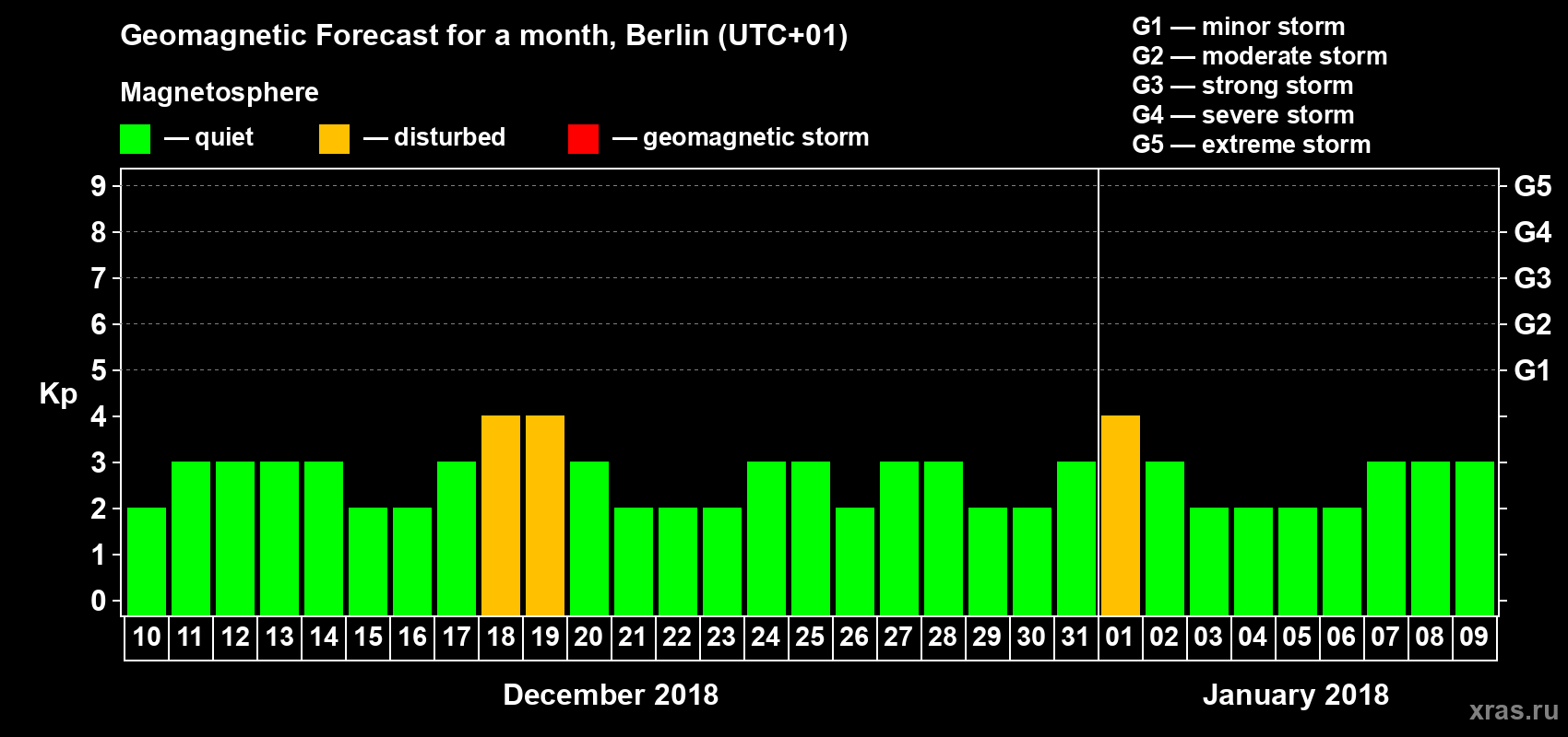 Forecast of the daily maximal value of geomagnetic index Kp for <b>1 month</b> (31 days) <b>from Dec 10, 2017 to Jan 09, 2018</b>