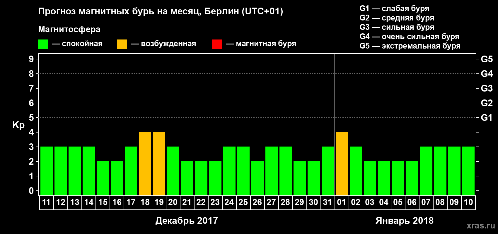 Прогноз максимального суточного геомагнитного индекса Kp на <b>1 месяц</b> (31 день) <b>с 11 декабря 2017 г по 10 января 2018 г</b>