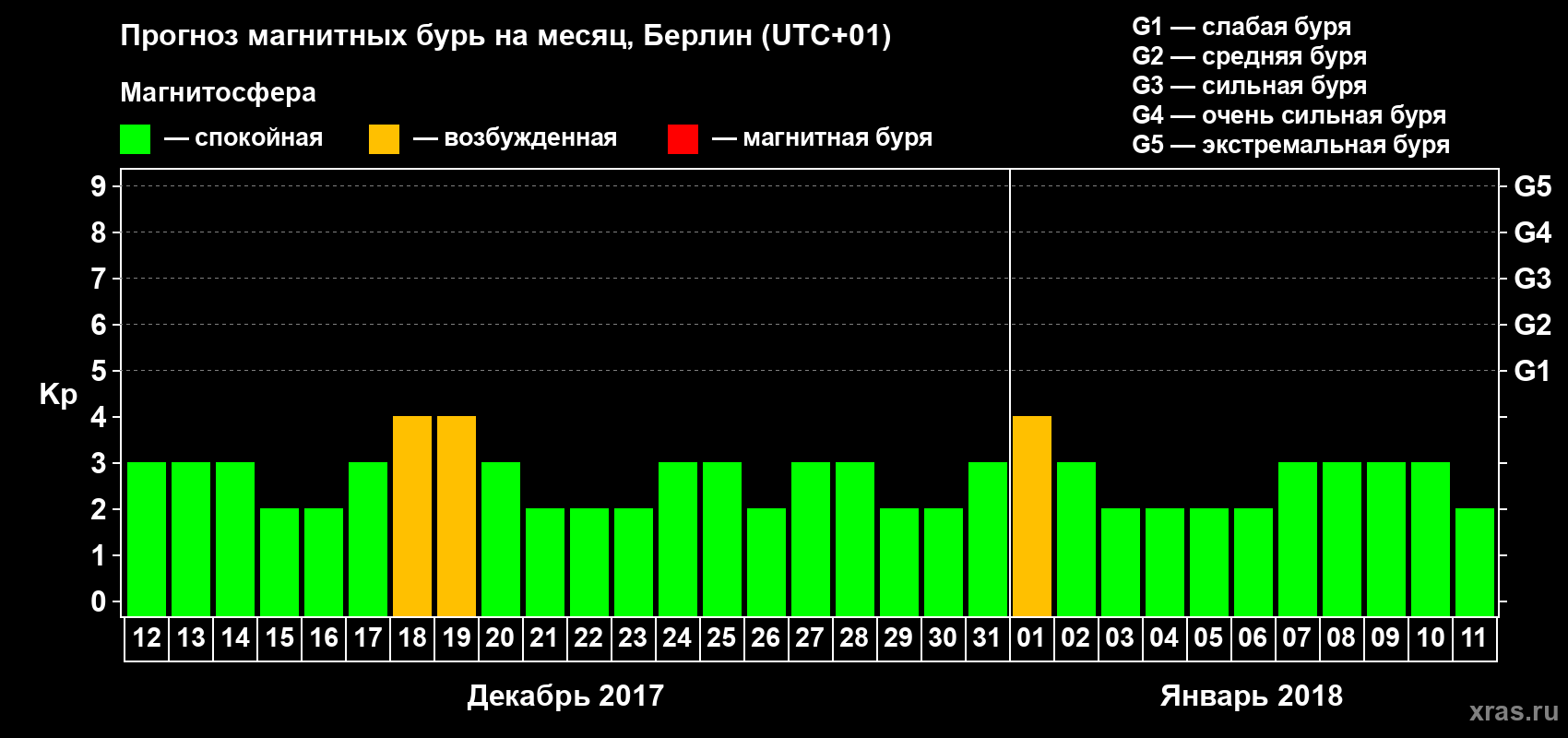 Прогноз максимального суточного геомагнитного индекса Kp на <b>1 месяц</b> (31 день) <b>с 12 декабря 2017 г по 11 января 2018 г</b>
