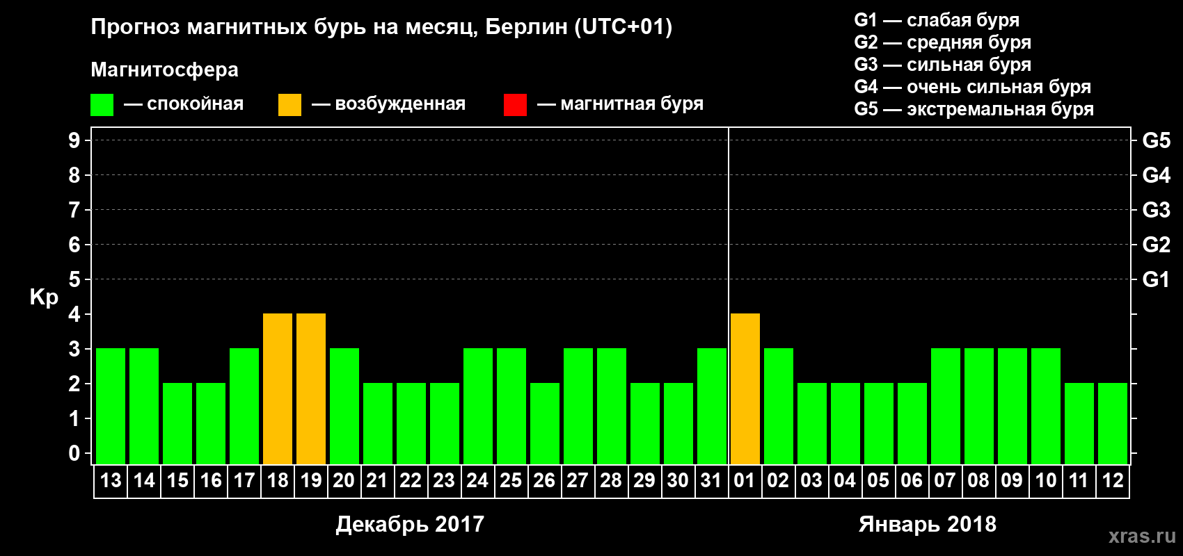 Прогноз максимального суточного геомагнитного индекса Kp на <b>1 месяц</b> (31 день) <b>с 13 декабря 2017 г по 12 января 2018 г</b>