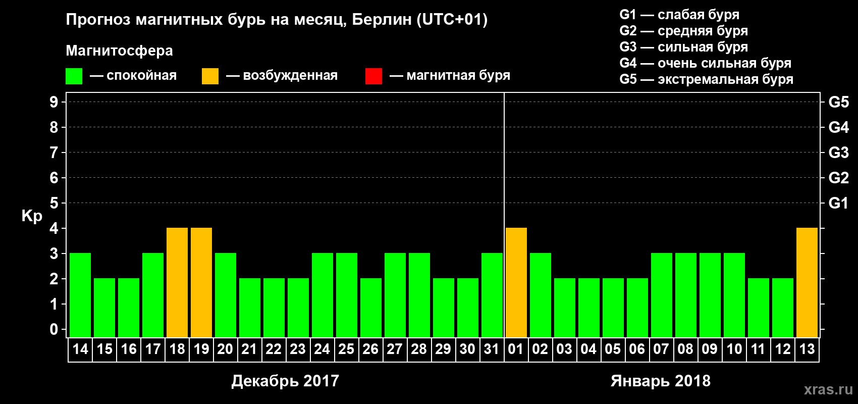 Прогноз максимального суточного геомагнитного индекса Kp на <b>1 месяц</b> (31 день) <b>с 14 декабря 2017 г по 13 января 2018 г</b>