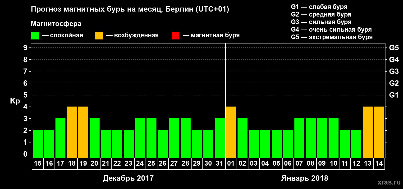 Прогноз максимального суточного геомагнитного индекса Kp на <b>1 месяц</b> (31 день) <b>с 15 декабря 2017 г по 14 января 2018 г</b>
