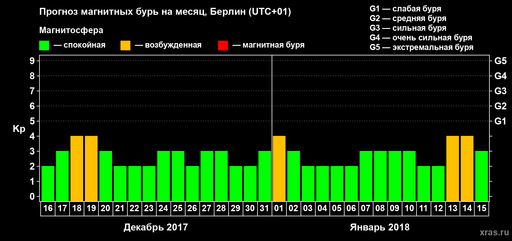 Прогноз максимального суточного геомагнитного индекса Kp на <b>1 месяц</b> (31 день) <b>с 16 декабря 2017 г по 15 января 2018 г</b>