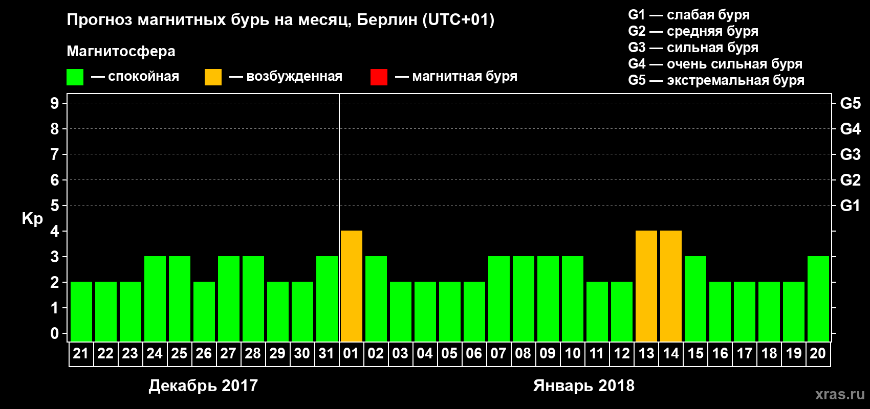 Прогноз максимального суточного геомагнитного индекса Kp на <b>1 месяц</b> (31 день) <b>с 21 декабря 2017 г по 20 января 2018 г</b>