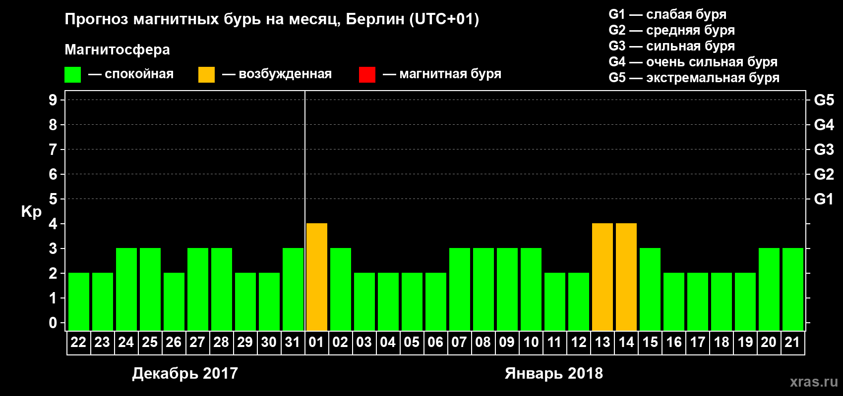 Прогноз максимального суточного геомагнитного индекса Kp на <b>1 месяц</b> (31 день) <b>с 22 декабря 2017 г по 21 января 2018 г</b>