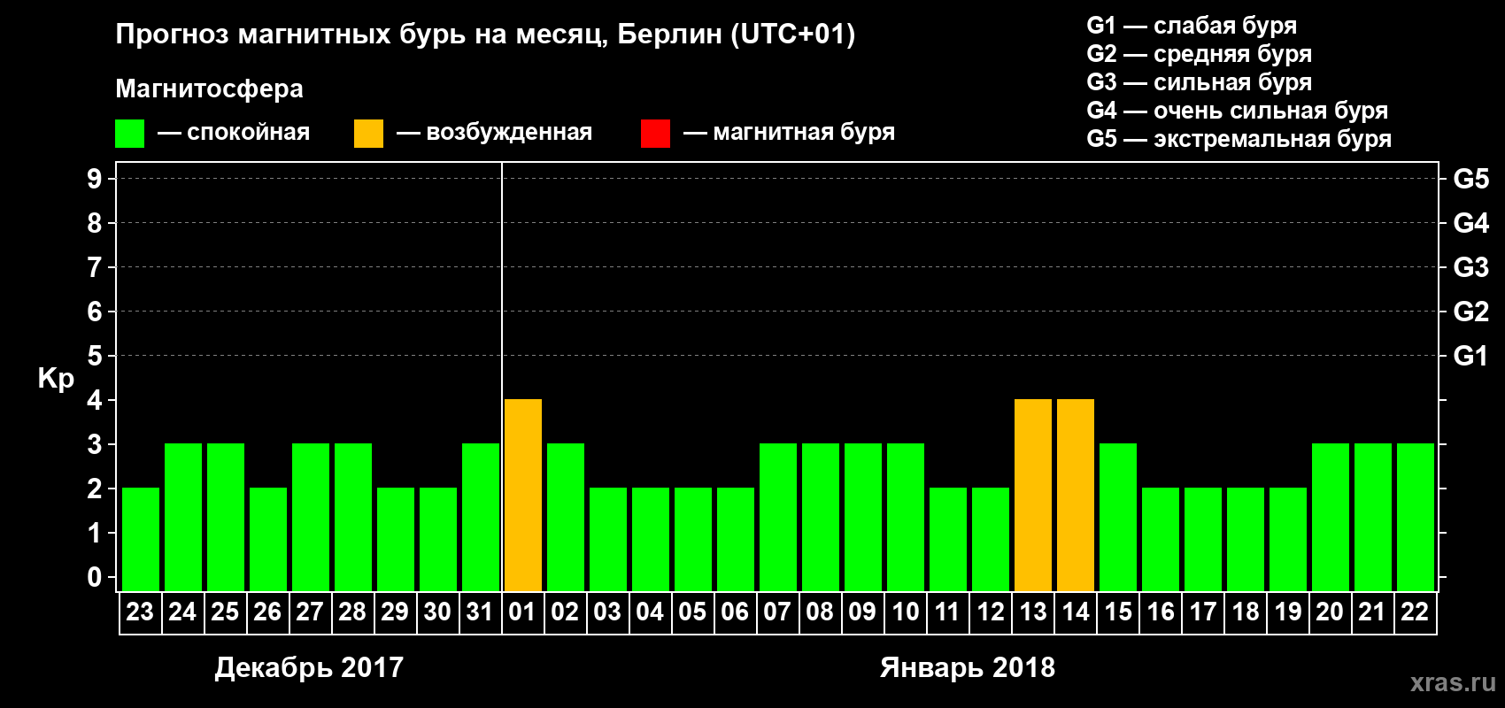 Прогноз максимального суточного геомагнитного индекса Kp на <b>1 месяц</b> (31 день) <b>с 23 декабря 2017 г по 22 января 2018 г</b>